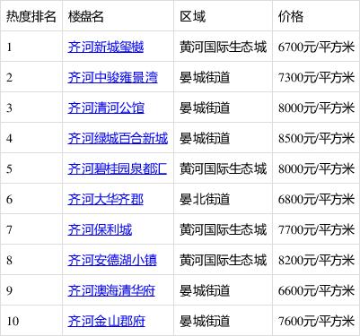 齐河楼盘价格