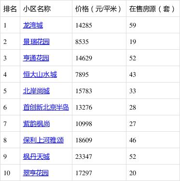 天津武清金都花园房价
