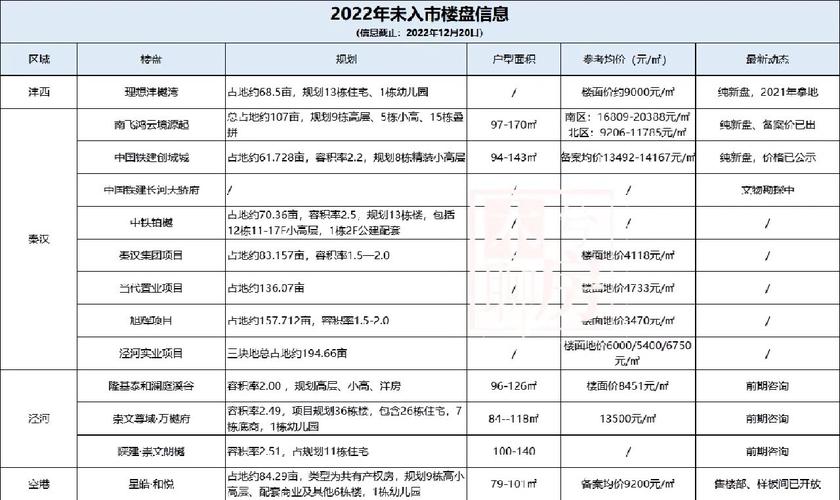 楼盘入市时间