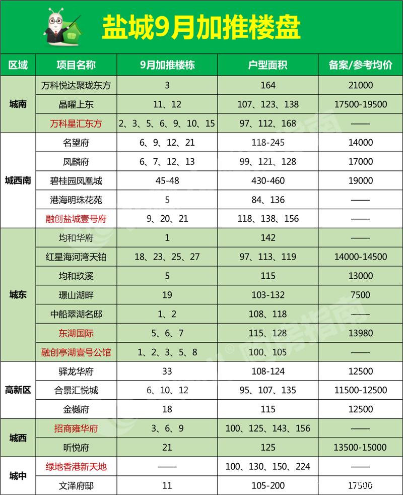 楼盘入市时间
