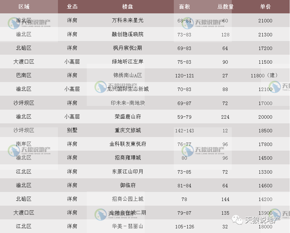 楼盘入市时间
