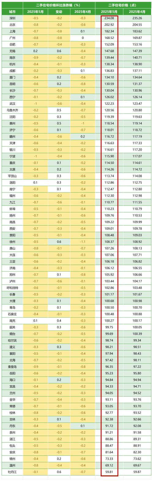 房价涨率