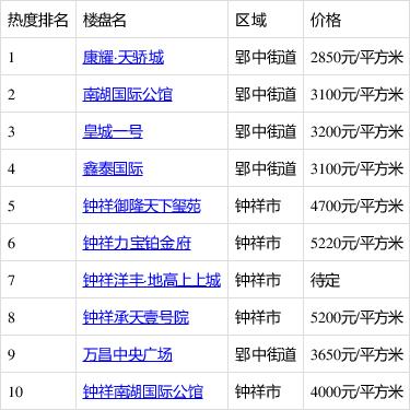 钟祥楼盘价格