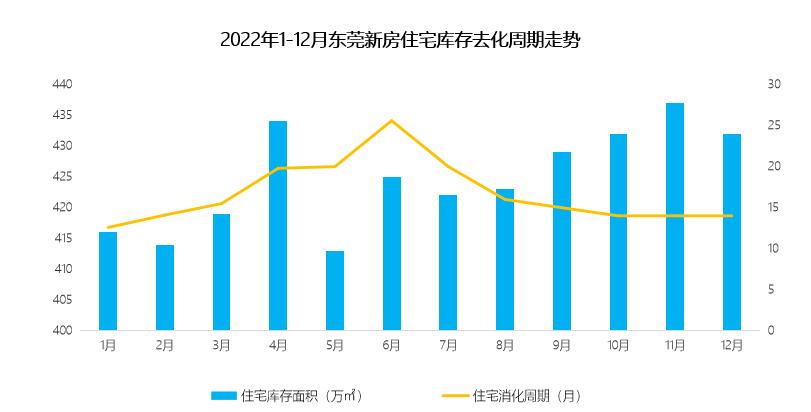东莞楼盘走势