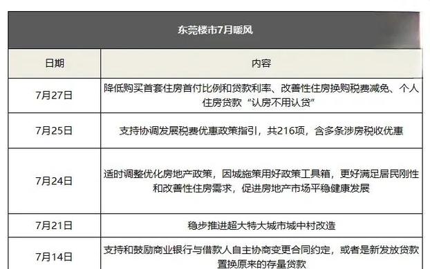东莞楼盘走势
