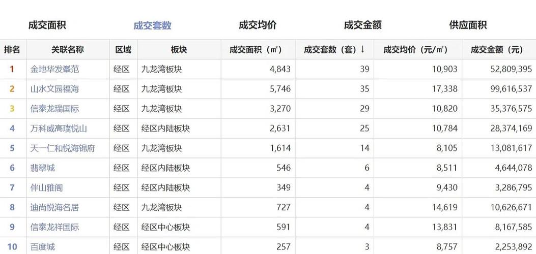 楼盘销售信息