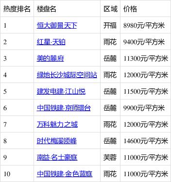 长沙楼盘名字