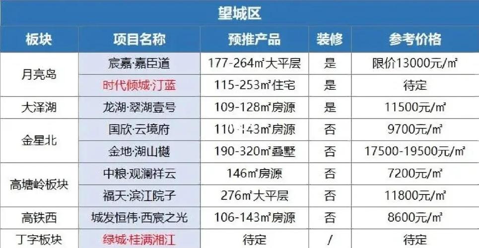 长沙楼盘名字