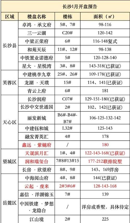 长沙楼盘名字