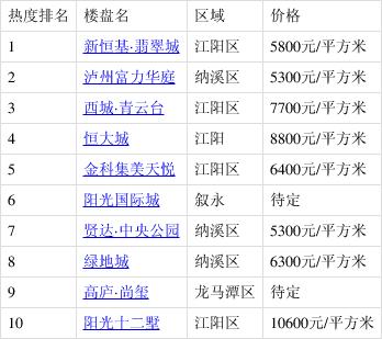 泸州楼盘排行