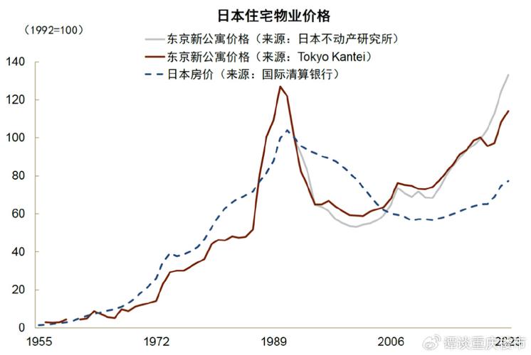 重庆楼盘走势