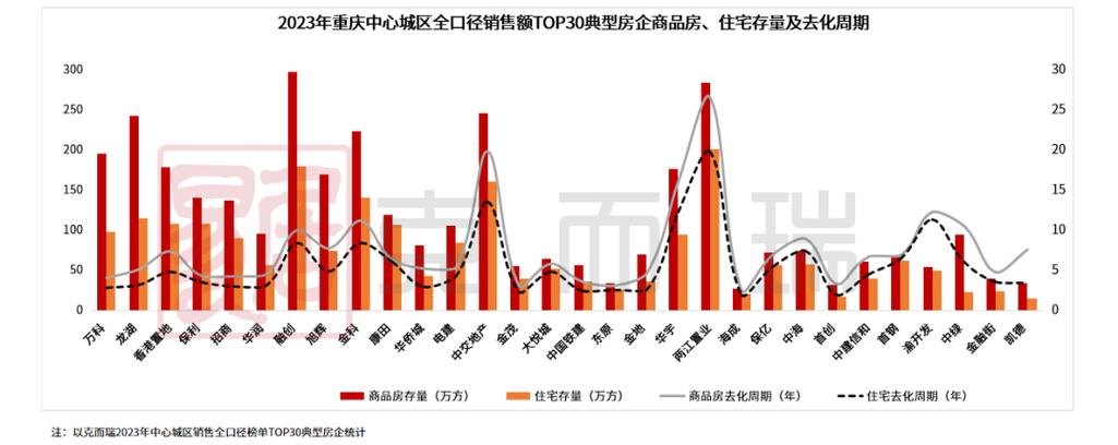 重庆楼盘走势