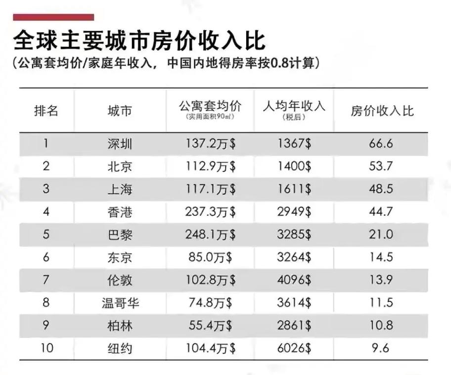 房价收入比计算公式