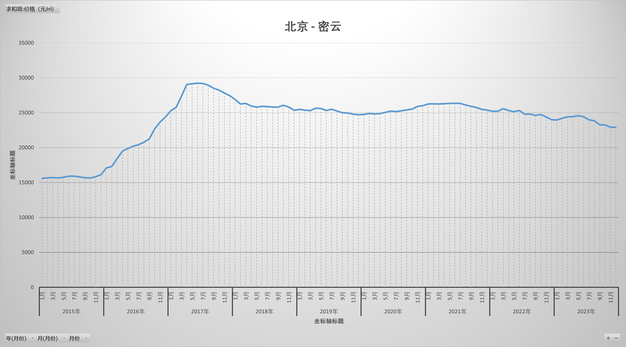 北京历年房价走势图