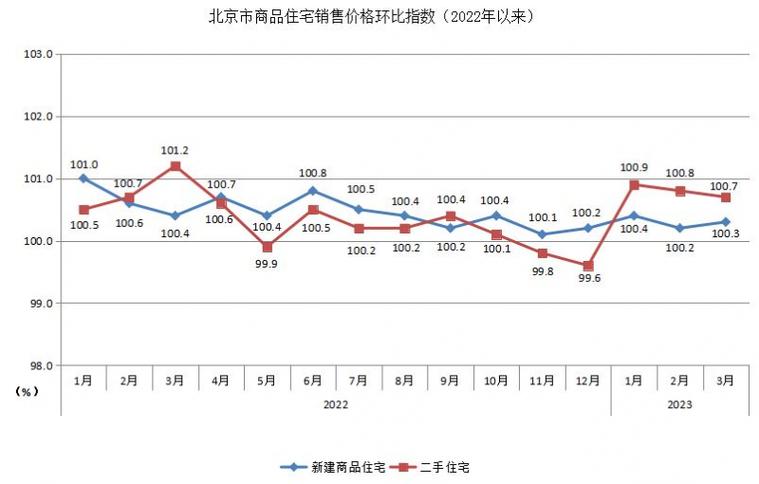 北京历年房价走势图