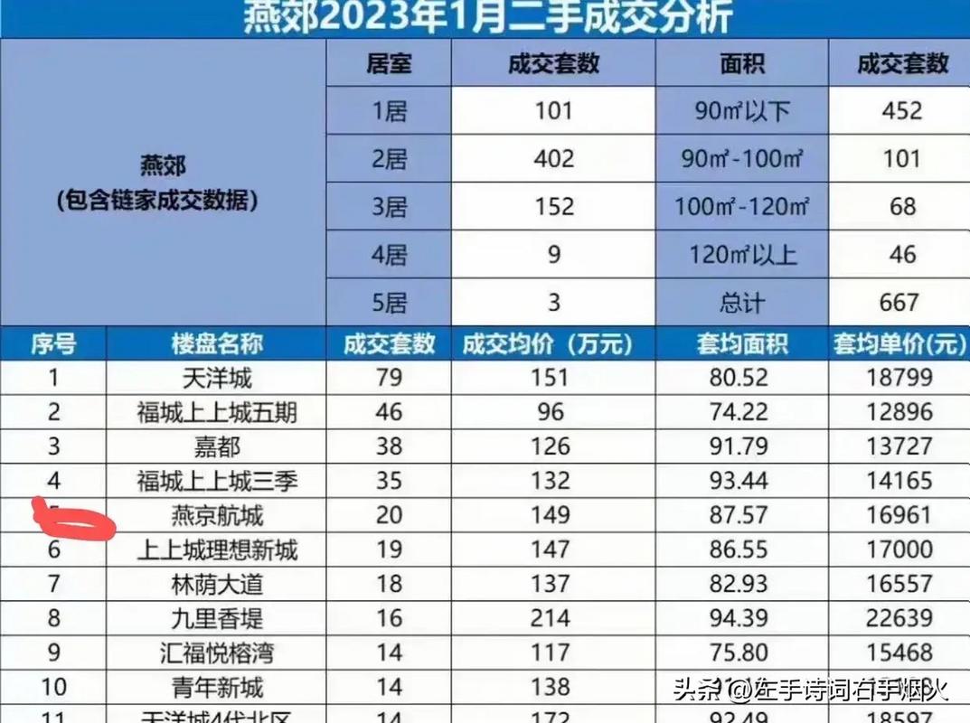 燕郊楼盘房价