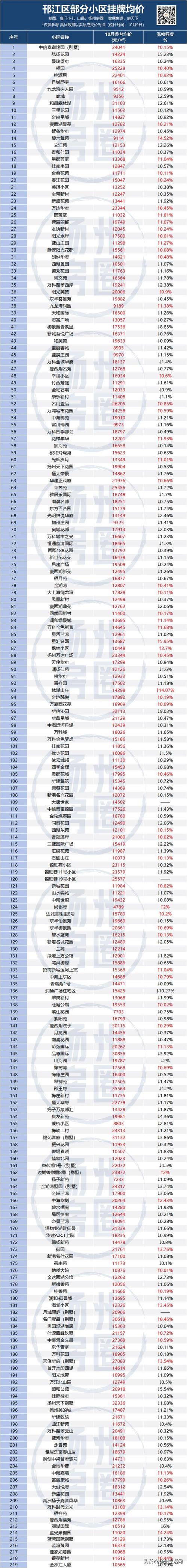 扬州5月房价