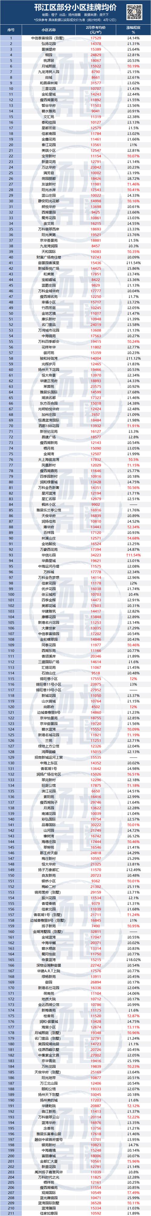 扬州5月房价
