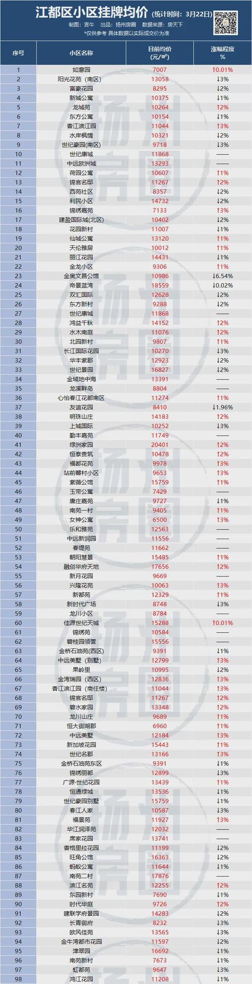 扬州5月房价