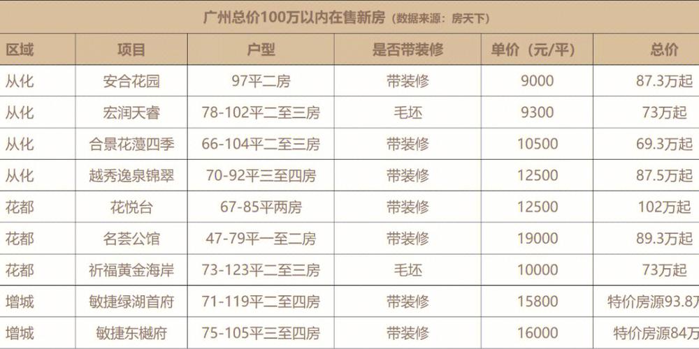 广州楼盘首付