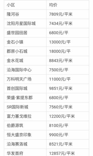 沈阳2018房价