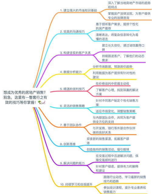 楼盘销售手段