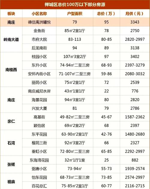 佛山楼盘价格