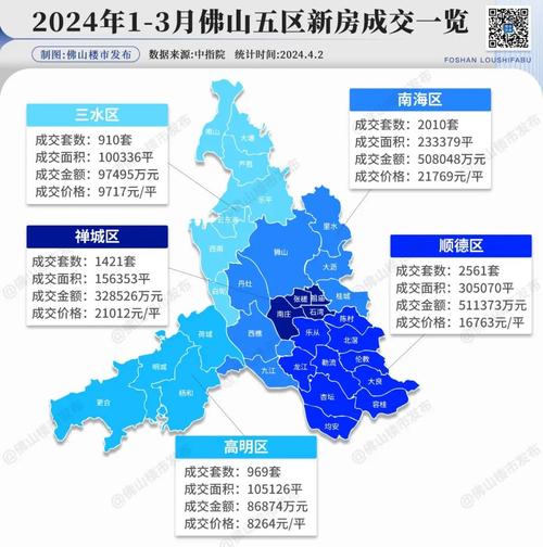 佛山楼盘价格
