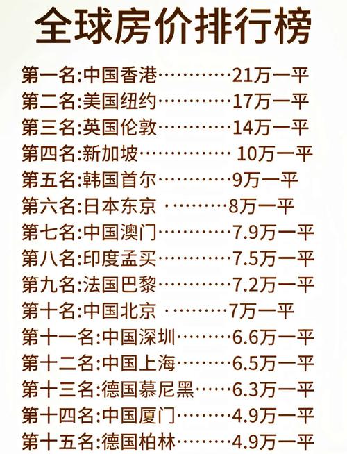 全球房价最贵城市排行