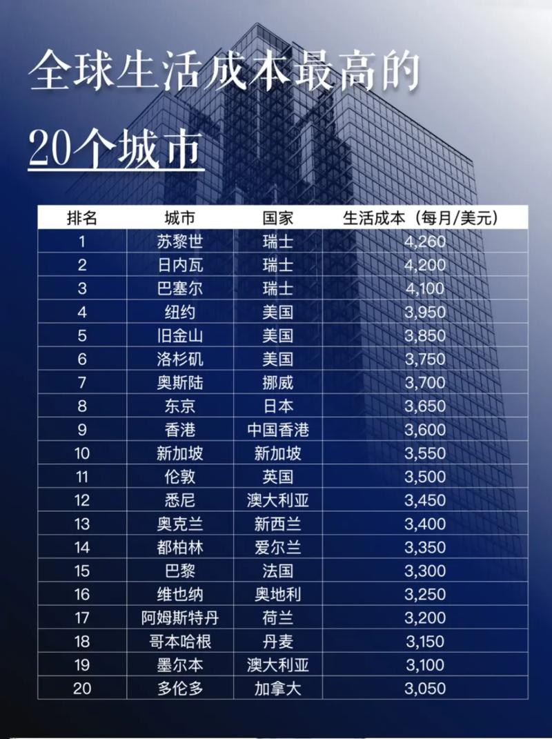 全球房价最贵城市排行