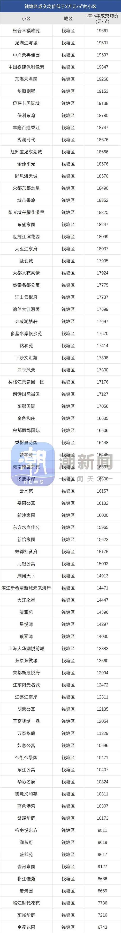 杭州东站周边房价