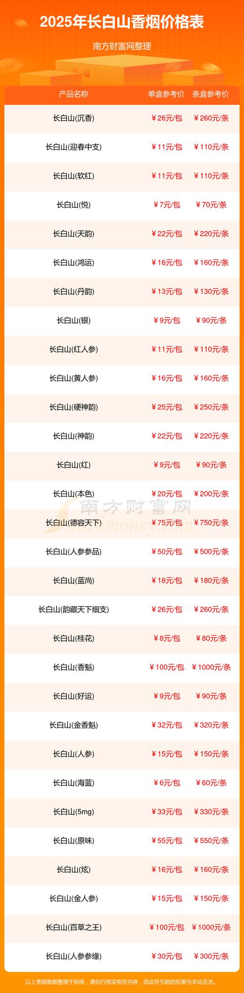 长白山的房价