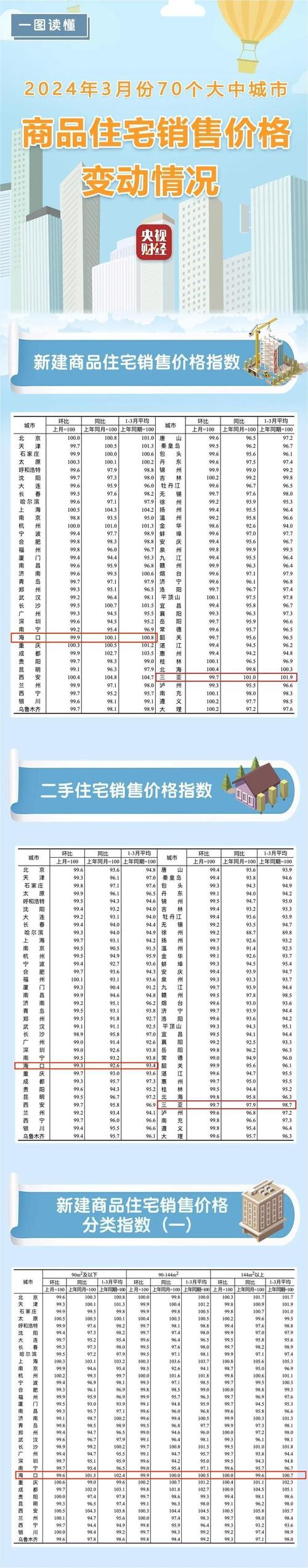 海口三亚房价
