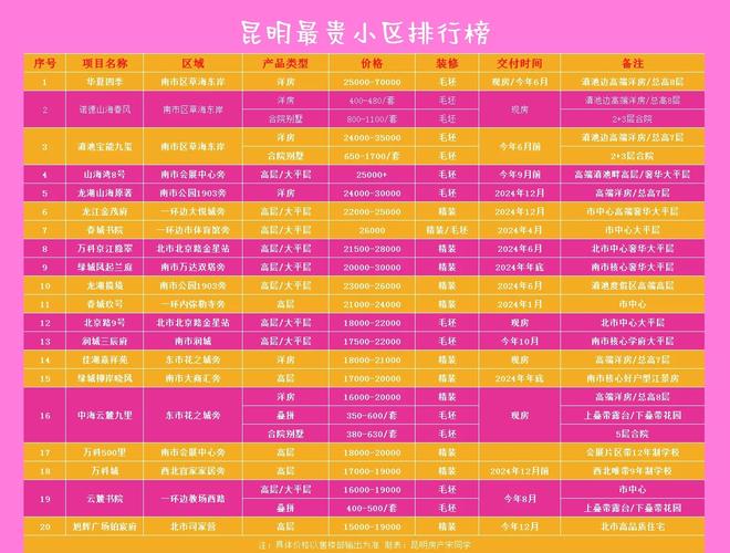 呈贡楼盘价格