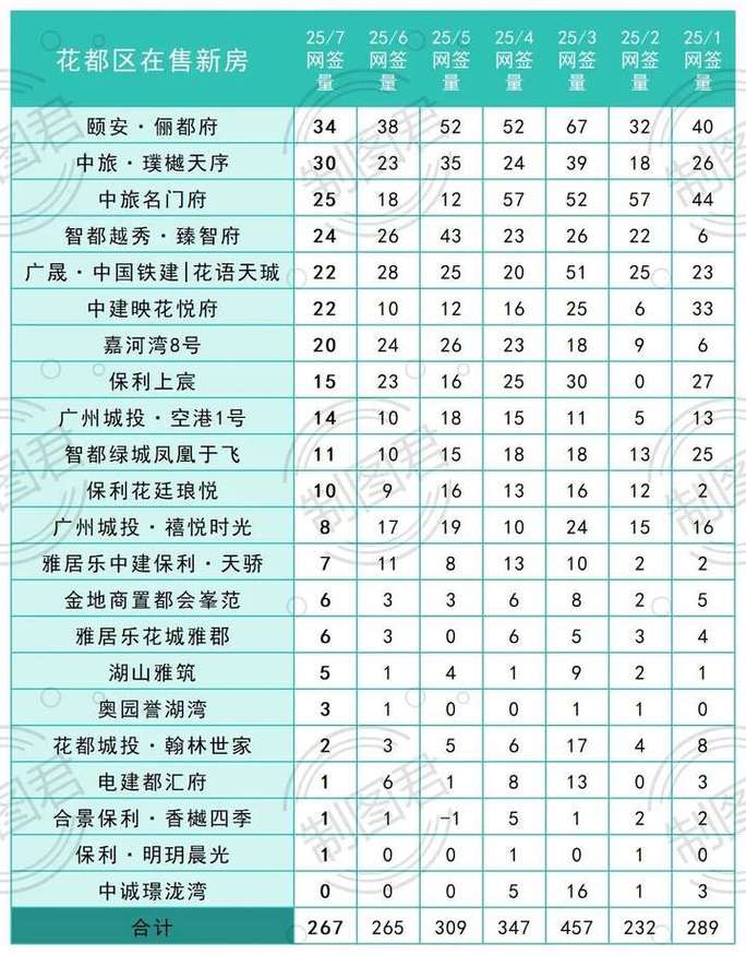 花都新房价格