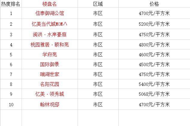 洪湖房价最新楼盘