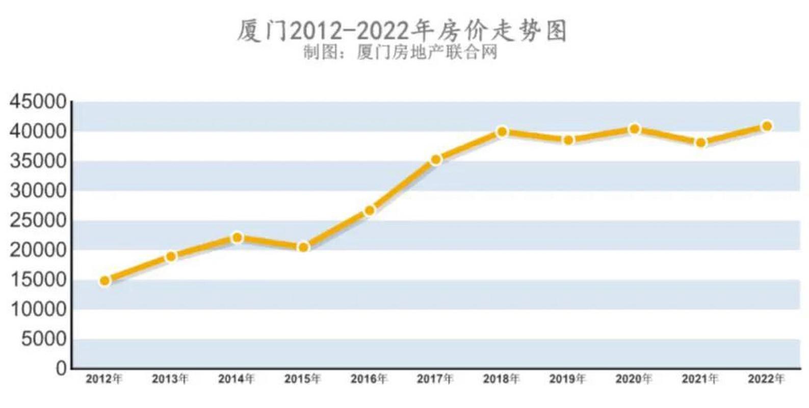 2013年厦门房价