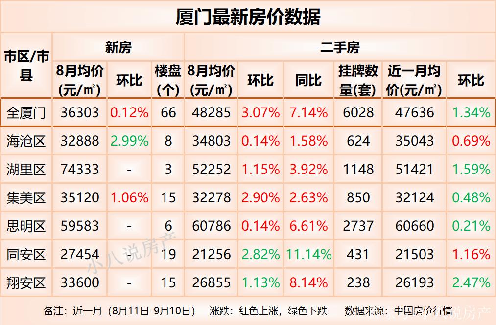 2013年厦门房价