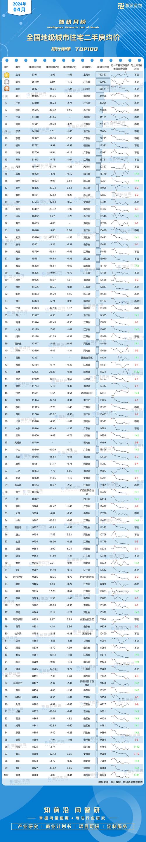 4月份房价
