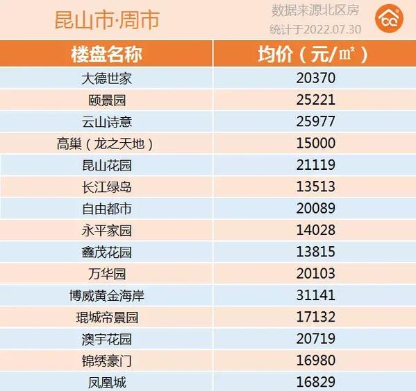 昆山楼盘均价