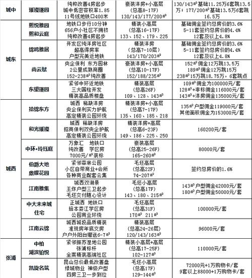 昆山楼盘均价