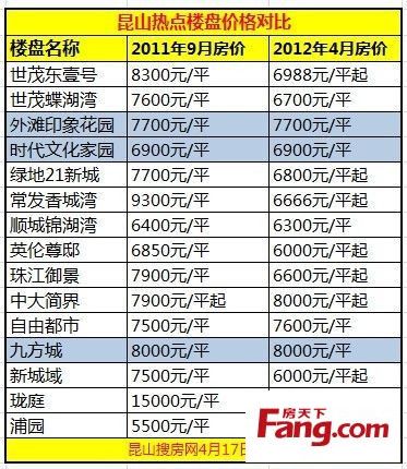 昆山楼盘均价