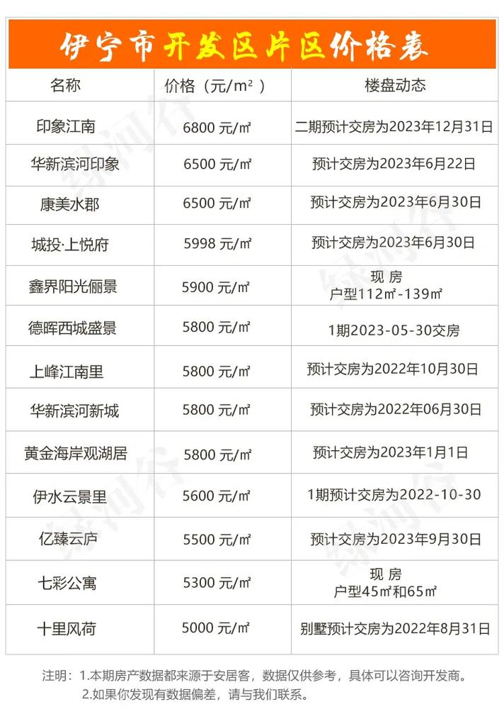 新疆伊宁的房价