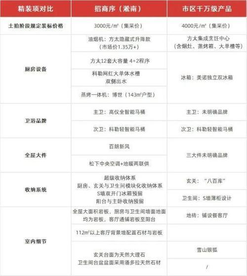 宝山楼盘信息
