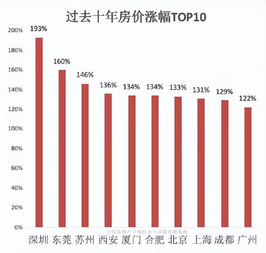 房价涨幅怎么算