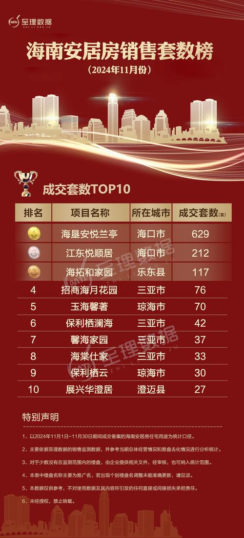 海南热销楼盘