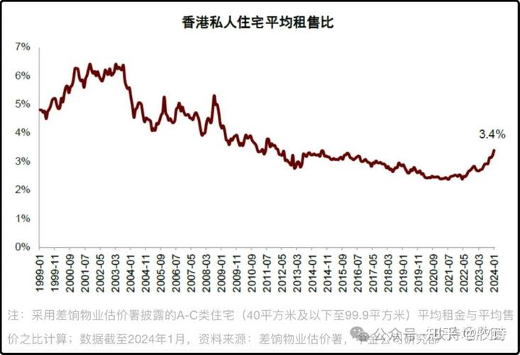 1990年香港房价