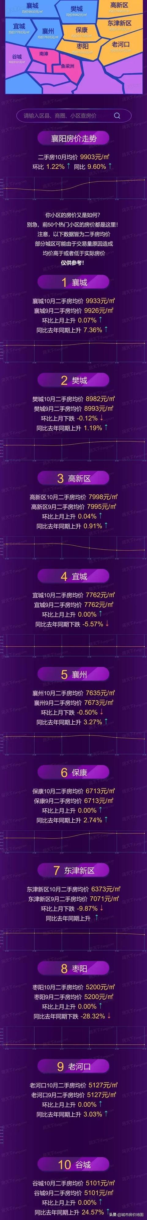 襄城区房价