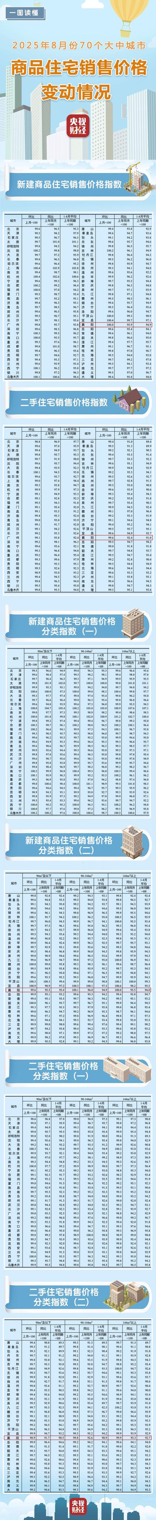 襄城区房价