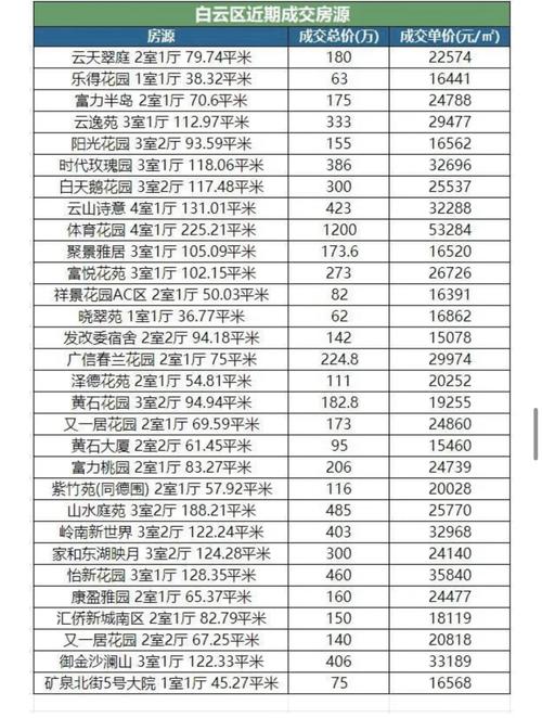 白云路房价
